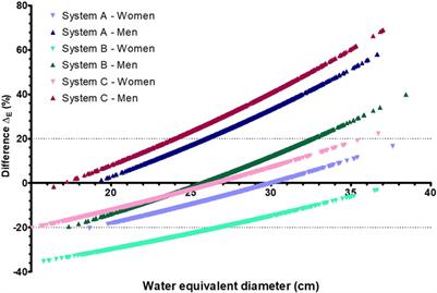 Automated size-specific dosimetry for chest posterior–anterior projection radiography